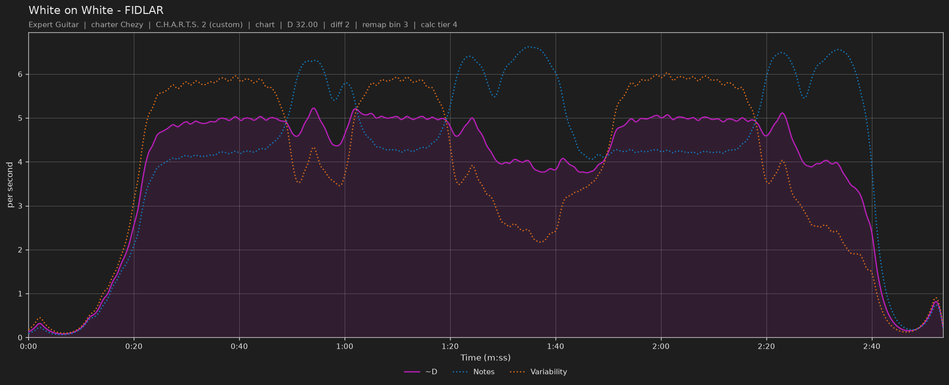 Difficulty graph of White on White by FIDLAR: notes per second, fret changes per second and their geometric mean over time