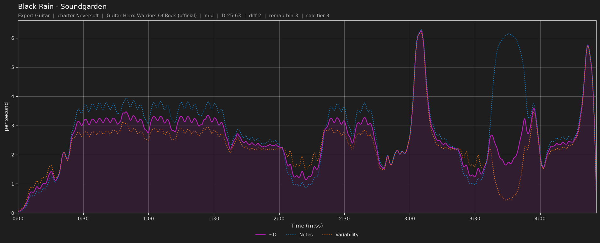 Difficulty graph of Black Rain by Soundgarden: notes per second, fret changes per second and their geometric mean over time