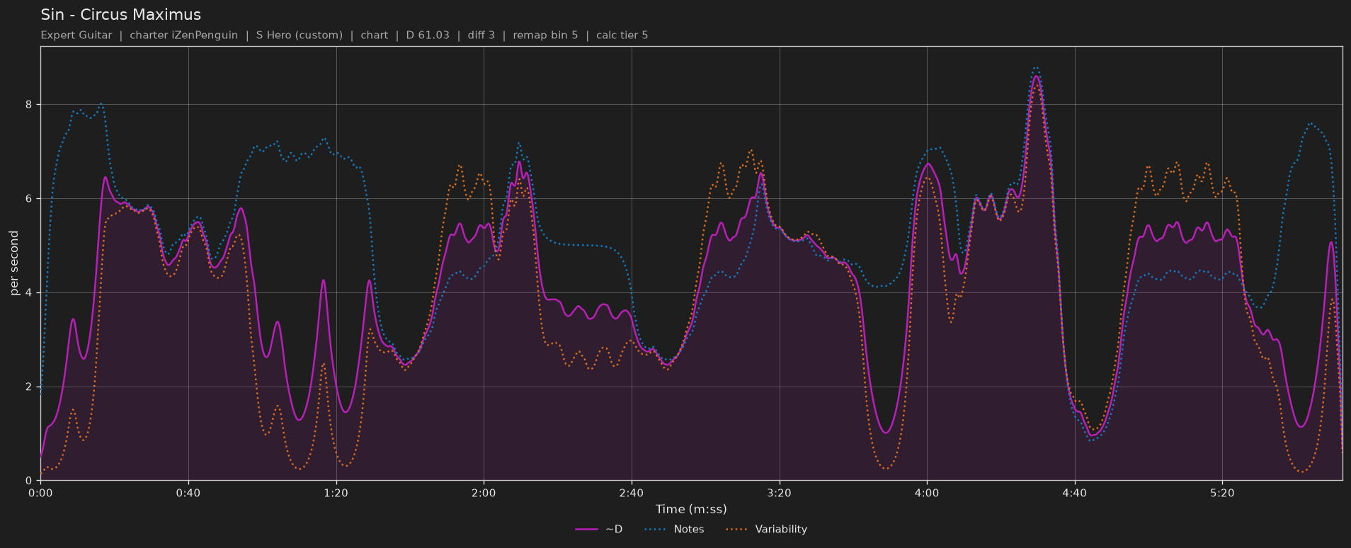 Difficulty graph of Sin by Circus Maximus: notes per second, fret changes per second and their geometric mean over time