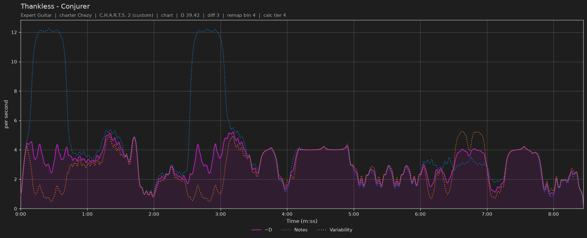 Difficulty graph of Thankless by Conjurer: notes per second, fret changes per second and their geometric mean over time