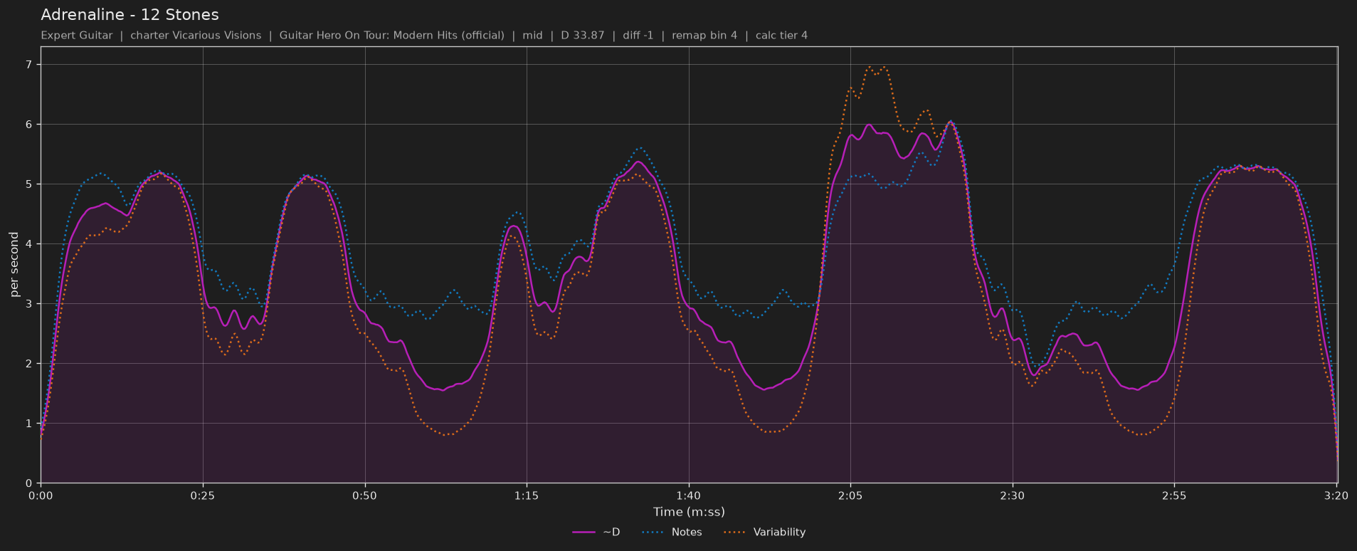 Difficulty graph of Adrenaline by 12 Stones: notes per second, fret changes per second and their geometric mean over time