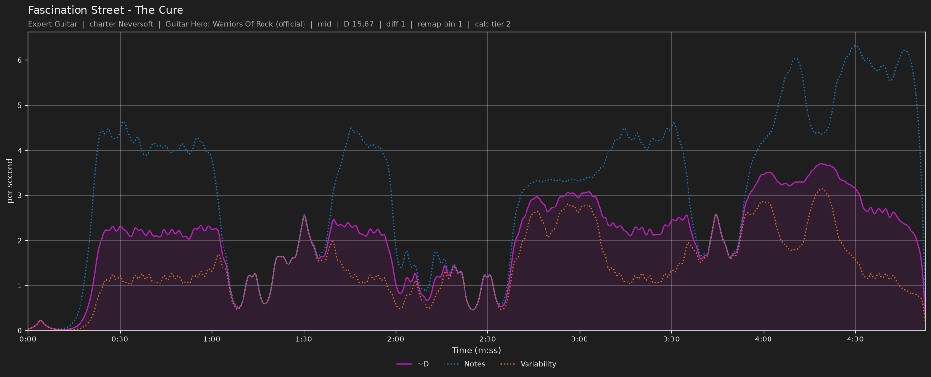 Difficulty graph of Fascination Street by The Cure: notes per second, fret changes per second and their geometric mean over time