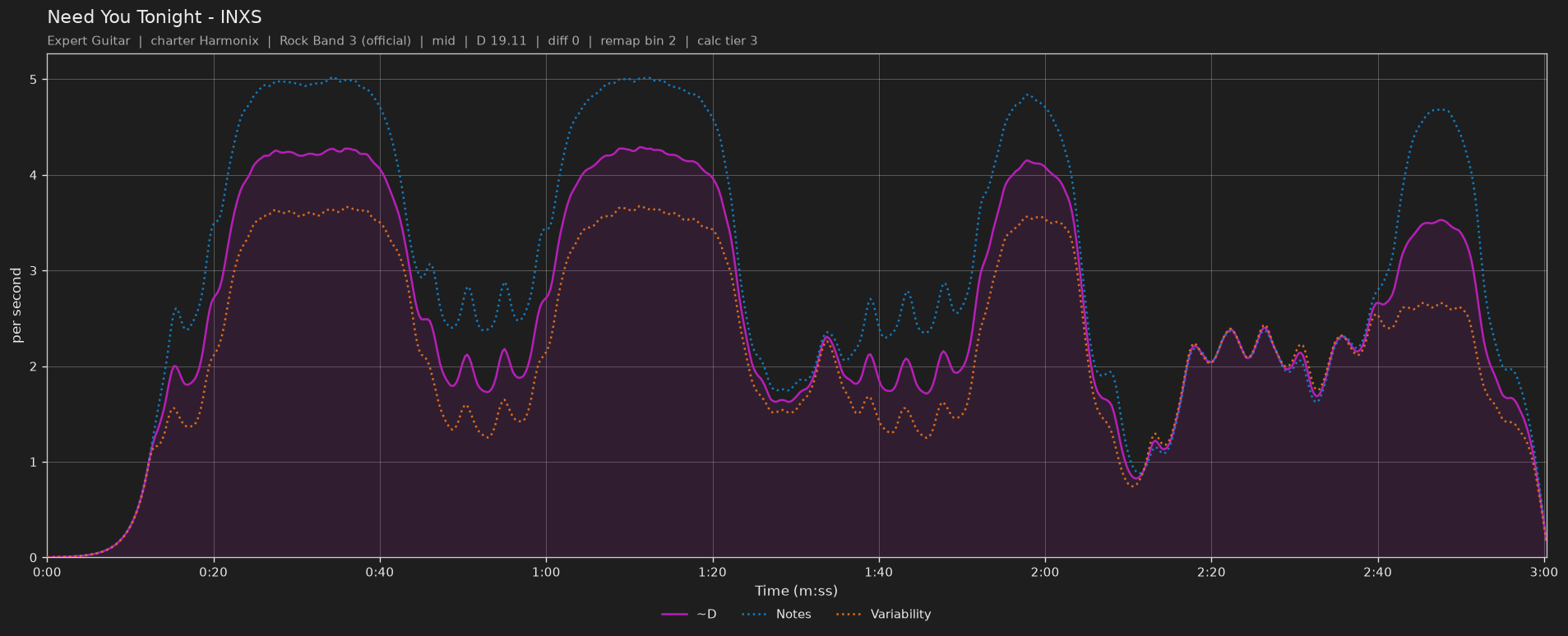Difficulty graph of Need You Tonight by INXS: notes per second, fret changes per second and their geometric mean over time