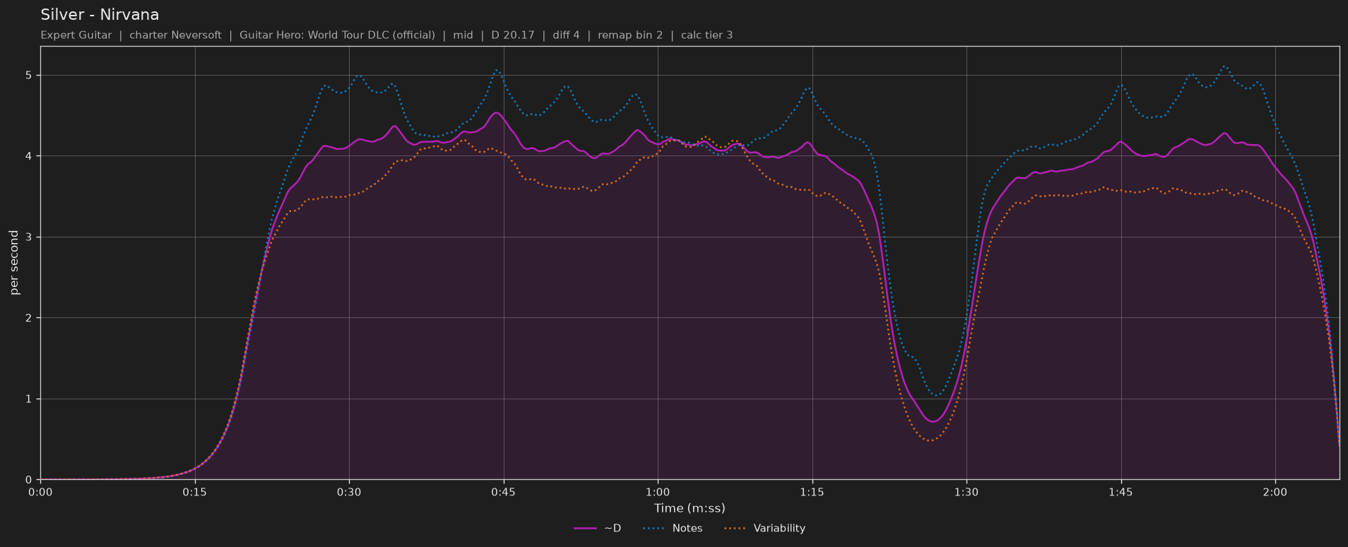 Difficulty graph of Silver by Nirvana: notes per second, fret changes per second and their geometric mean over time