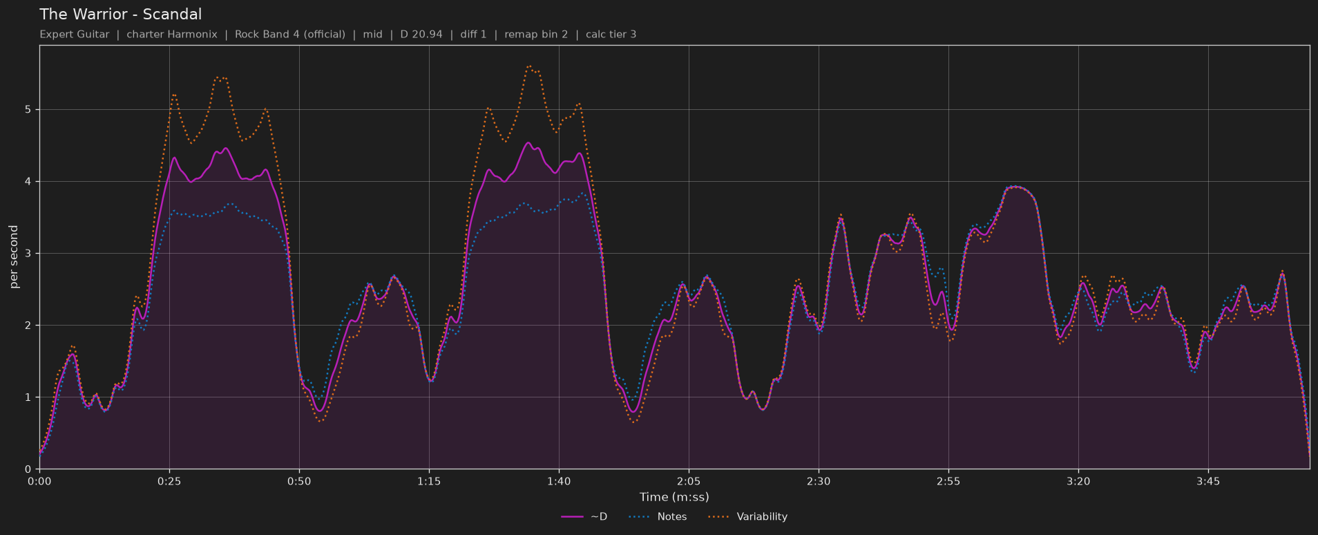Difficulty graph of The Warrior by Scandal: notes per second, fret changes per second and their geometric mean over time