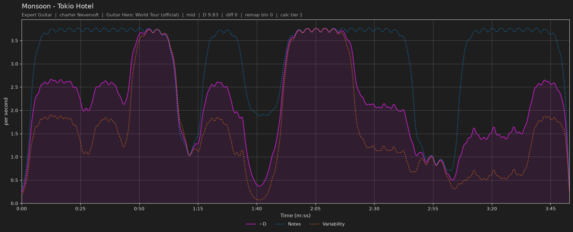 Difficulty graph of Monsoon by Tokio Hotel: notes per second, fret changes per second and their geometric mean over time