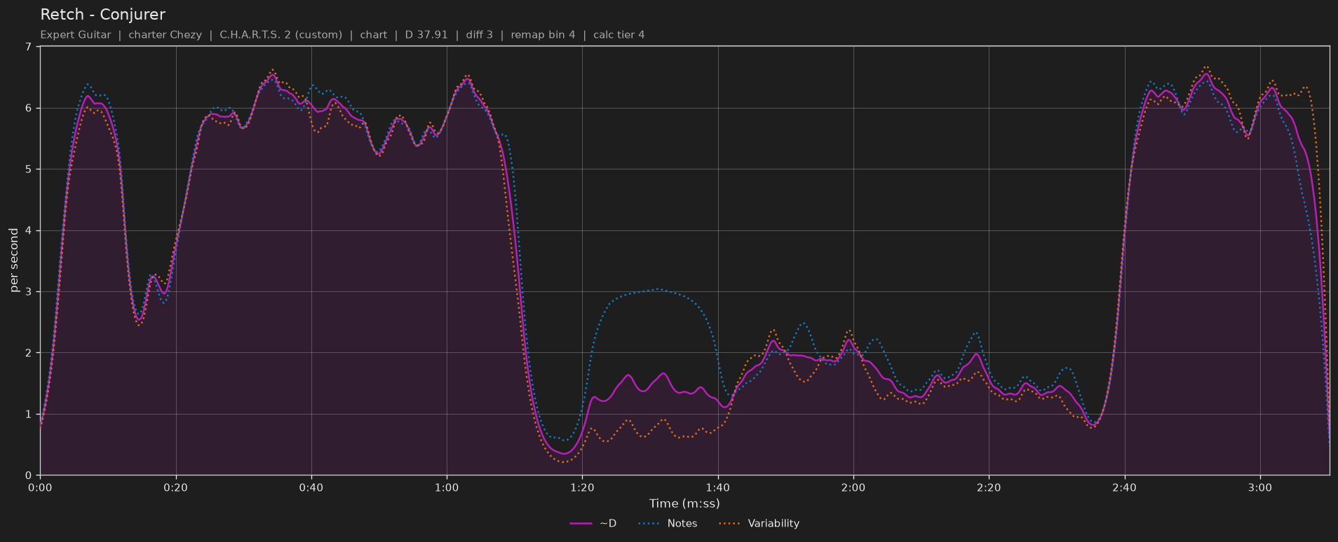 Difficulty graph of Retch by Conjurer: notes per second, fret changes per second and their geometric mean over time