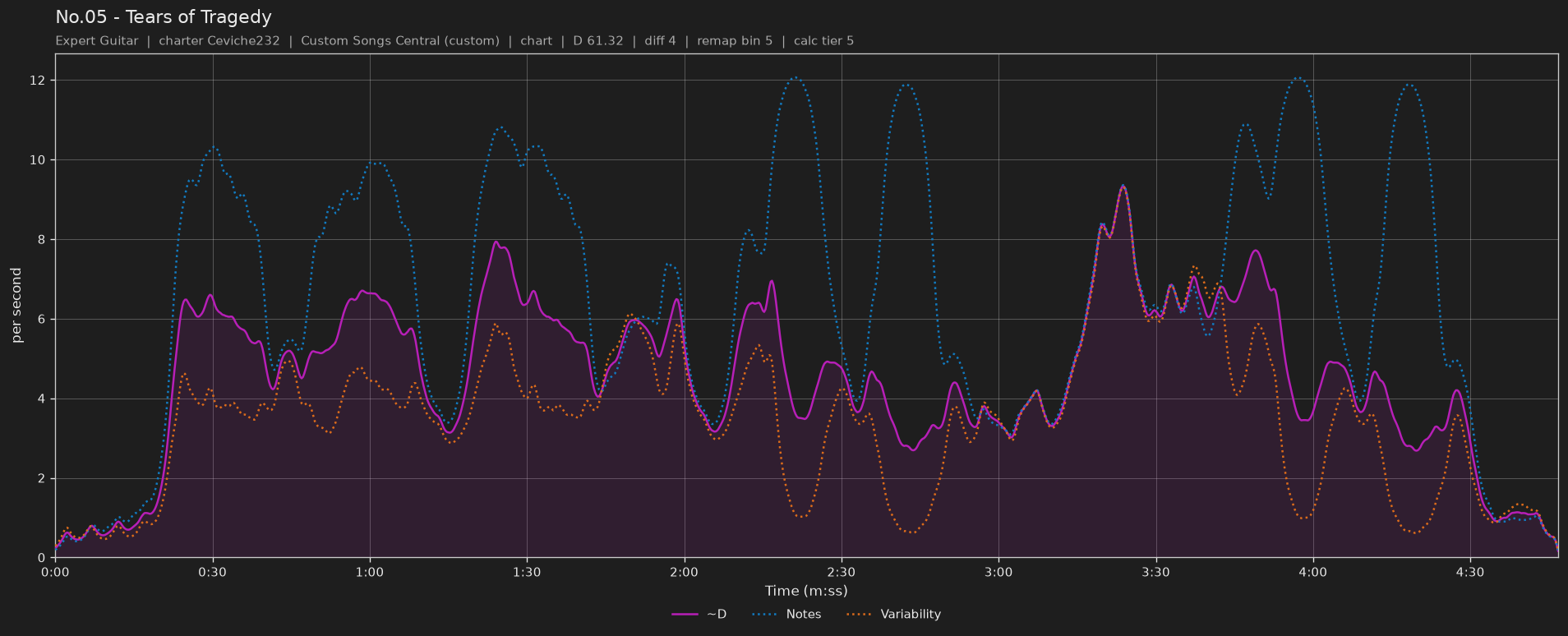 Difficulty graph of No.05 by Tears of Tragedy: notes per second, fret changes per second and their geometric mean over time