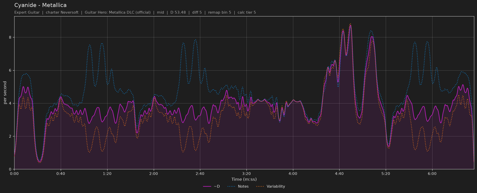 Difficulty graph of Cyanide by Metallica: notes per second, fret changes per second and their geometric mean over time