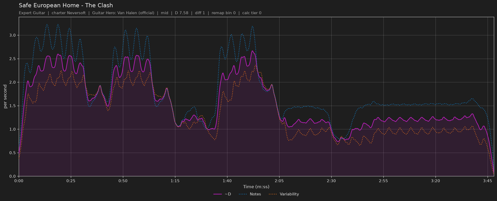 Difficulty graph of Safe European Home by The Clash: notes per second, fret changes per second and their geometric mean over time