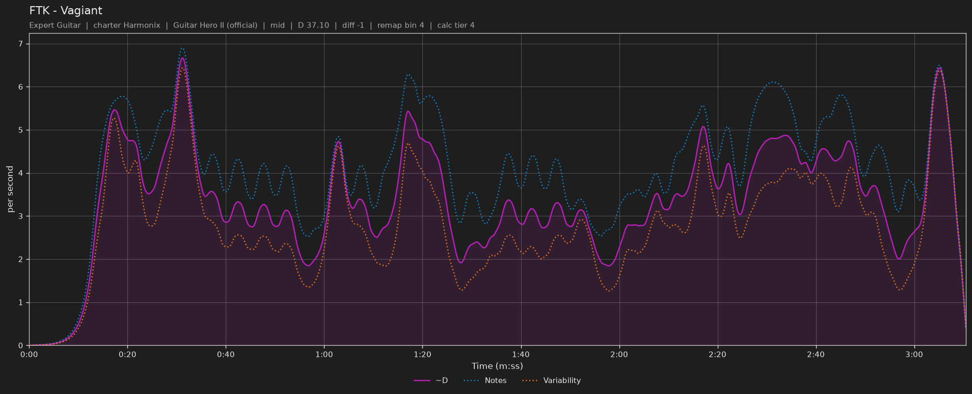 Difficulty graph of FTK by Vagiant: notes per second, fret changes per second and their geometric mean over time