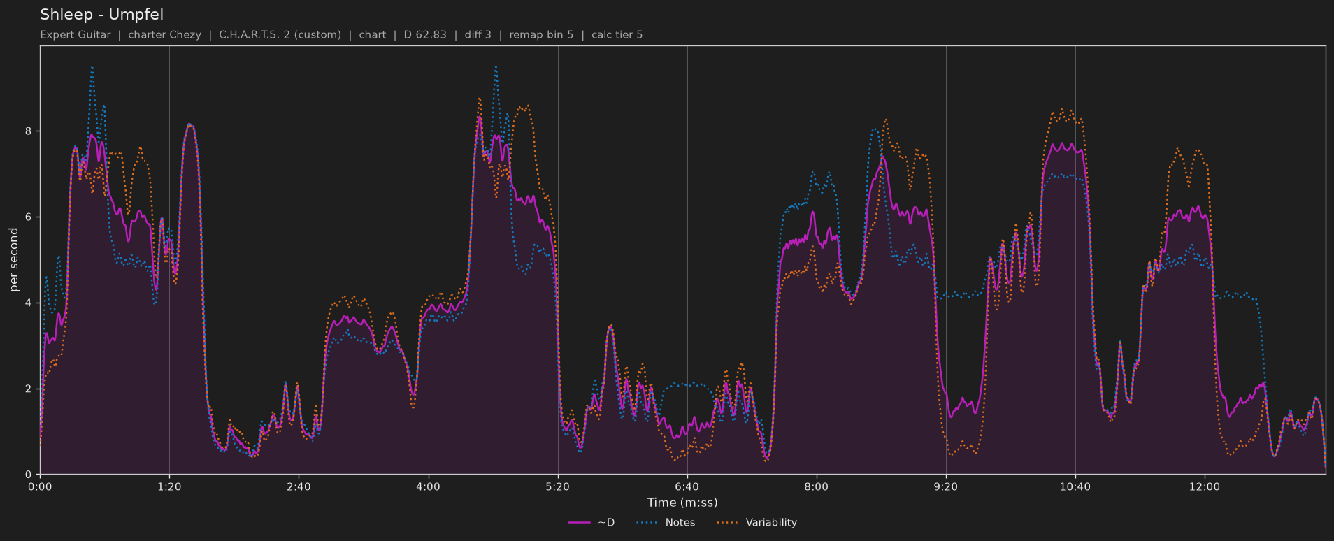 Difficulty graph of Shleep by Umpfel: notes per second, fret changes per second and their geometric mean over time