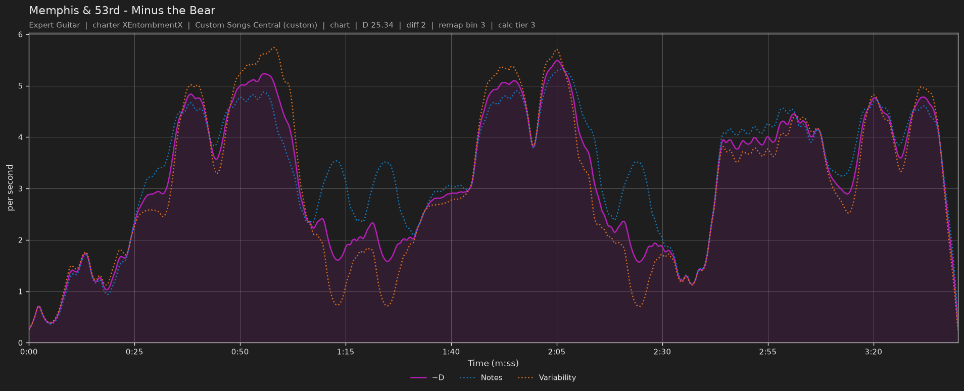 Difficulty graph of Memphis & 53rd by Minus the Bear: notes per second, fret changes per second and their geometric mean over time