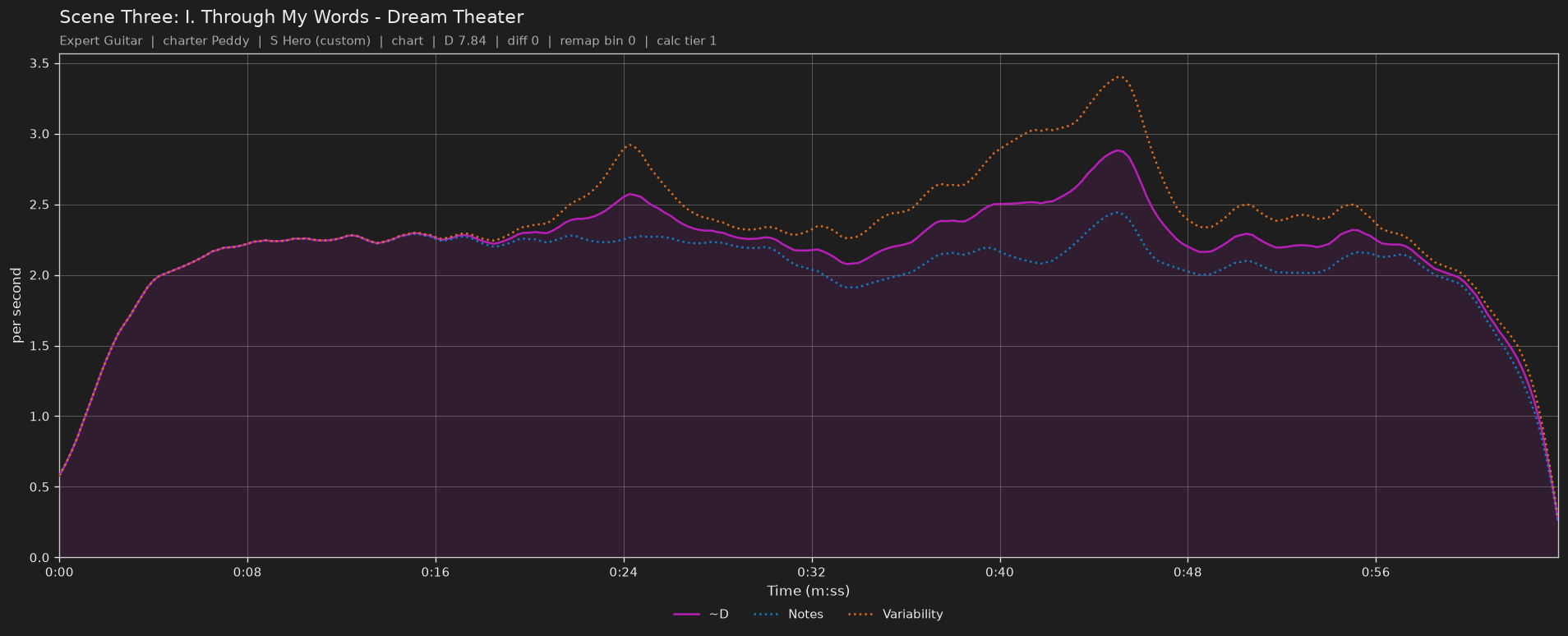 Difficulty graph of Scene Three: I. Through My Words by Dream Theater: notes per second, fret changes per second and their geometric mean over time