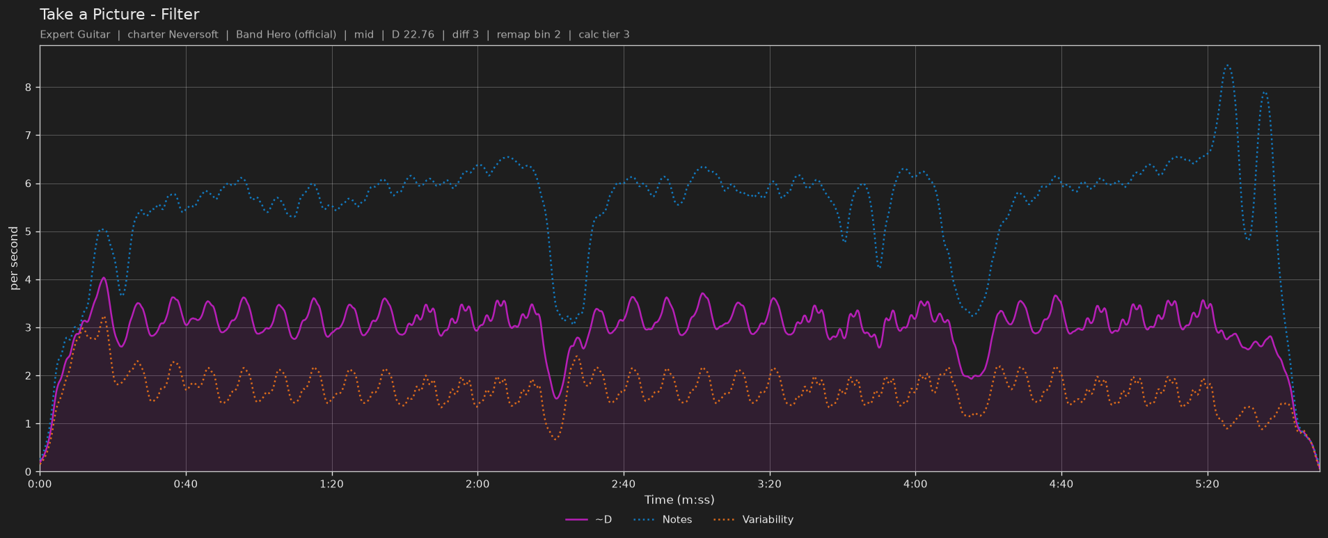 Difficulty graph of Take a Picture by Filter: notes per second, fret changes per second and their geometric mean over time