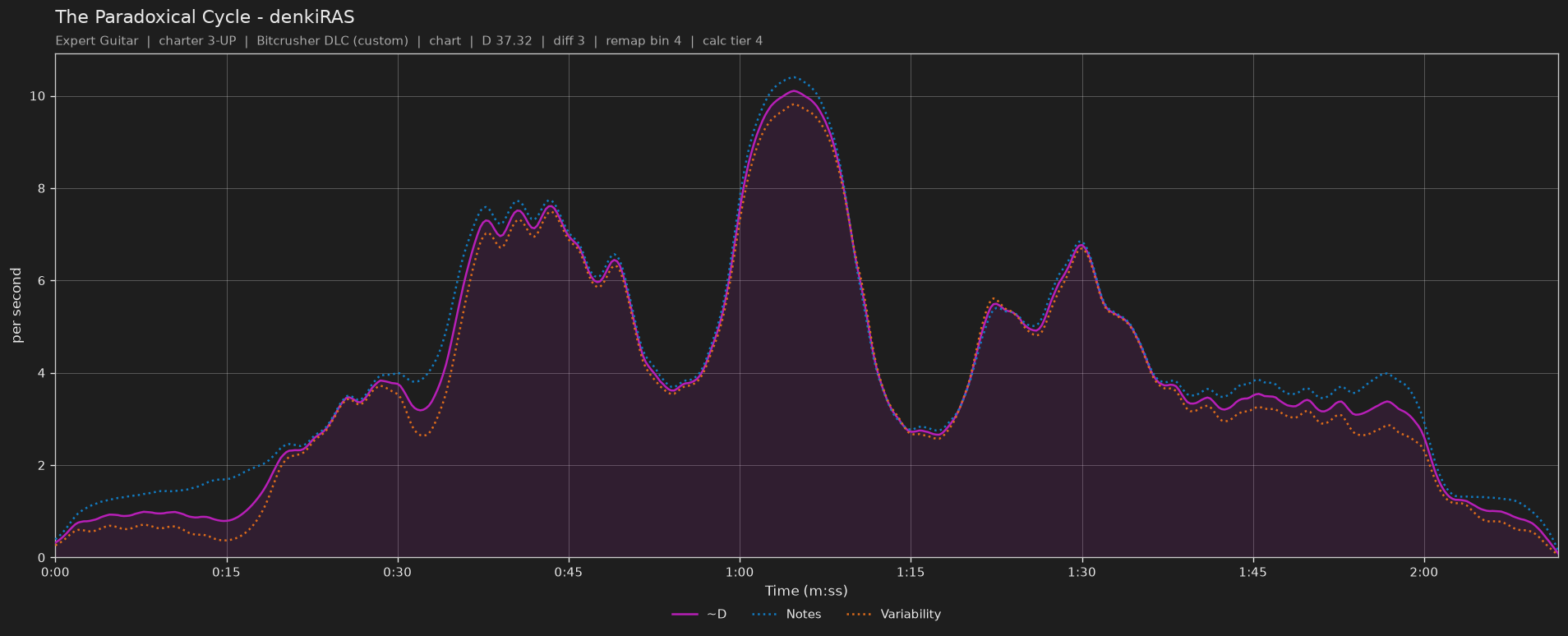 Difficulty graph of The Paradoxical Cycle by denkiRAS: notes per second, fret changes per second and their geometric mean over time