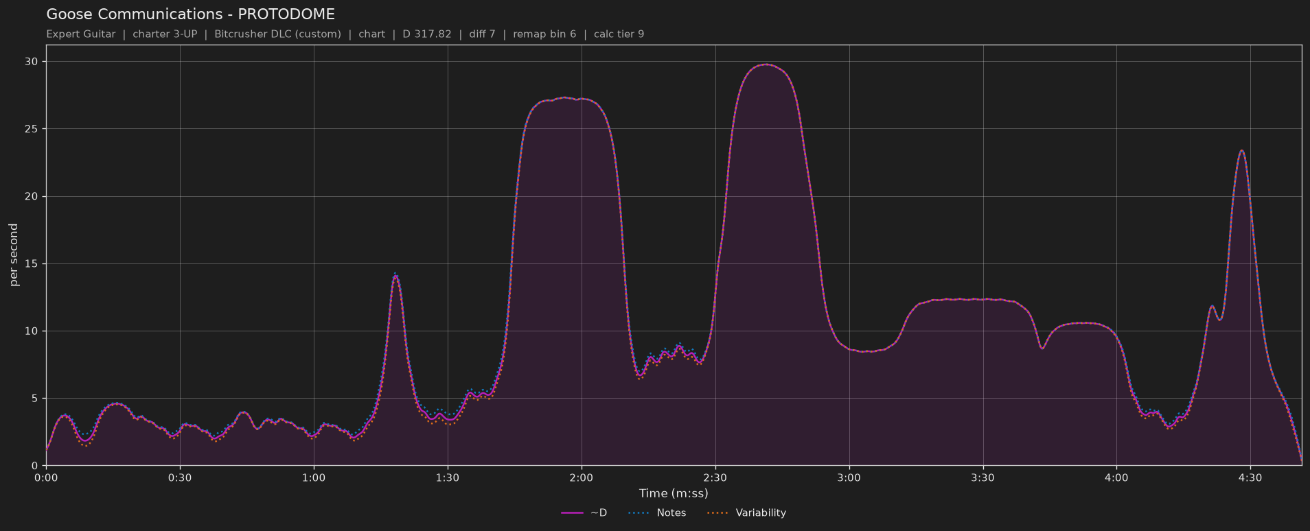 Difficulty graph of Goose Communications by PROTODOME: notes per second, fret changes per second and their geometric mean over time