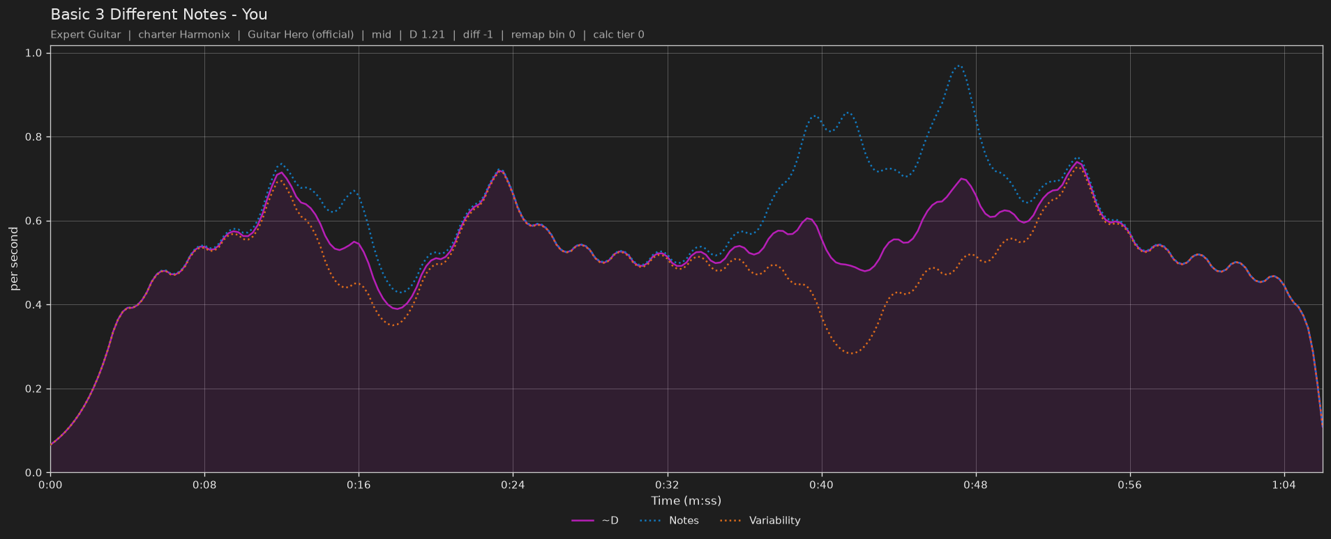Difficulty graph of Basic 3 Different Notes by You: notes per second, fret changes per second and their geometric mean over time