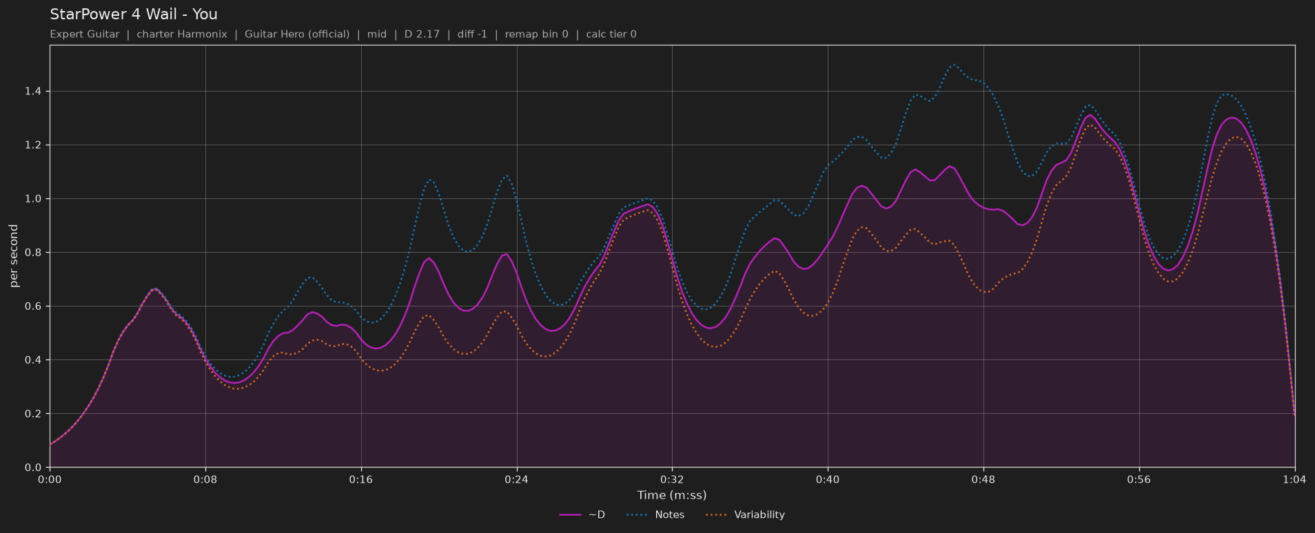 Difficulty graph of StarPower 4 Wail by You: notes per second, fret changes per second and their geometric mean over time