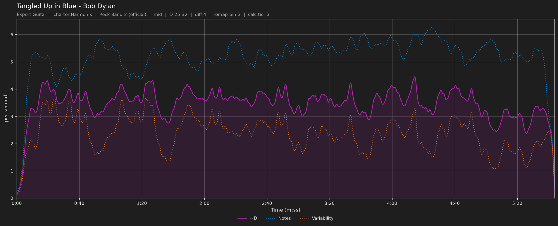 Difficulty graph of Tangled Up in Blue by Bob Dylan: notes per second, fret changes per second and their geometric mean over time
