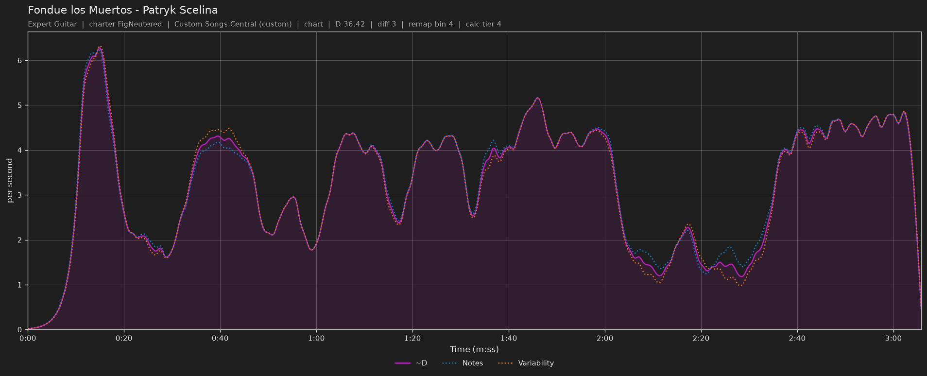 Difficulty graph of Fondue los Muertos by Patryk Scelina: notes per second, fret changes per second and their geometric mean over time