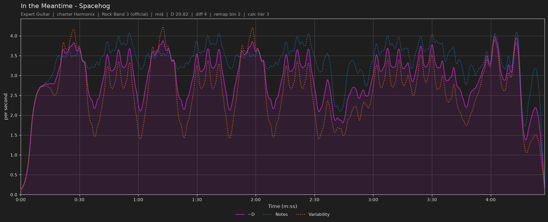 Difficulty graph of In the Meantime by Spacehog: notes per second, fret changes per second and their geometric mean over time