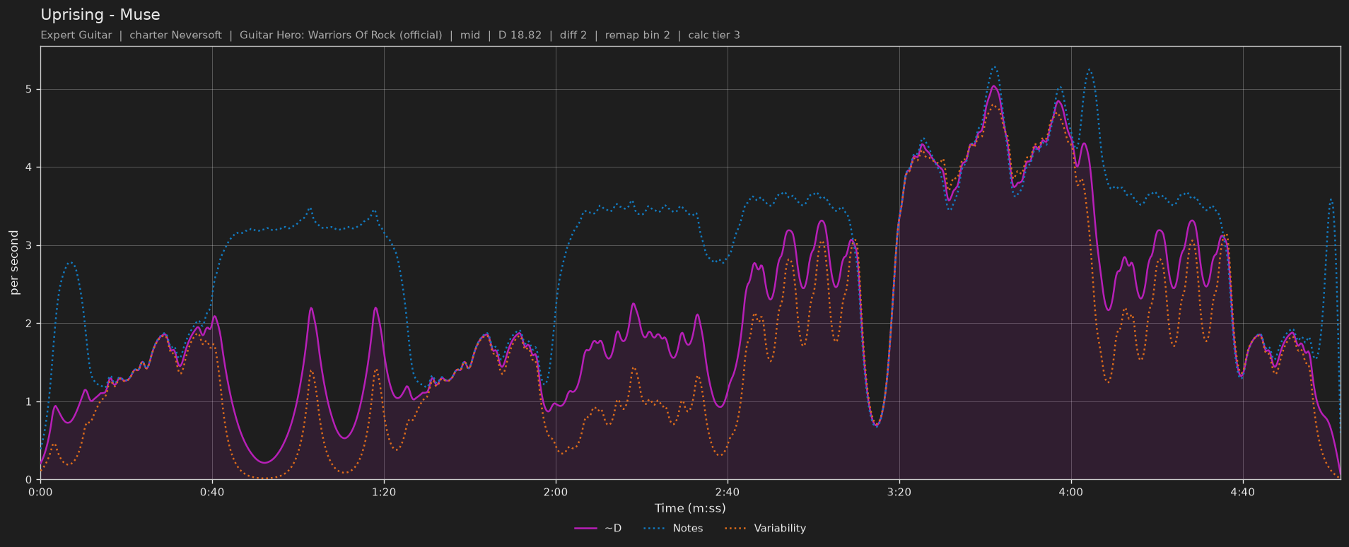Difficulty graph of Uprising by Muse: notes per second, fret changes per second and their geometric mean over time