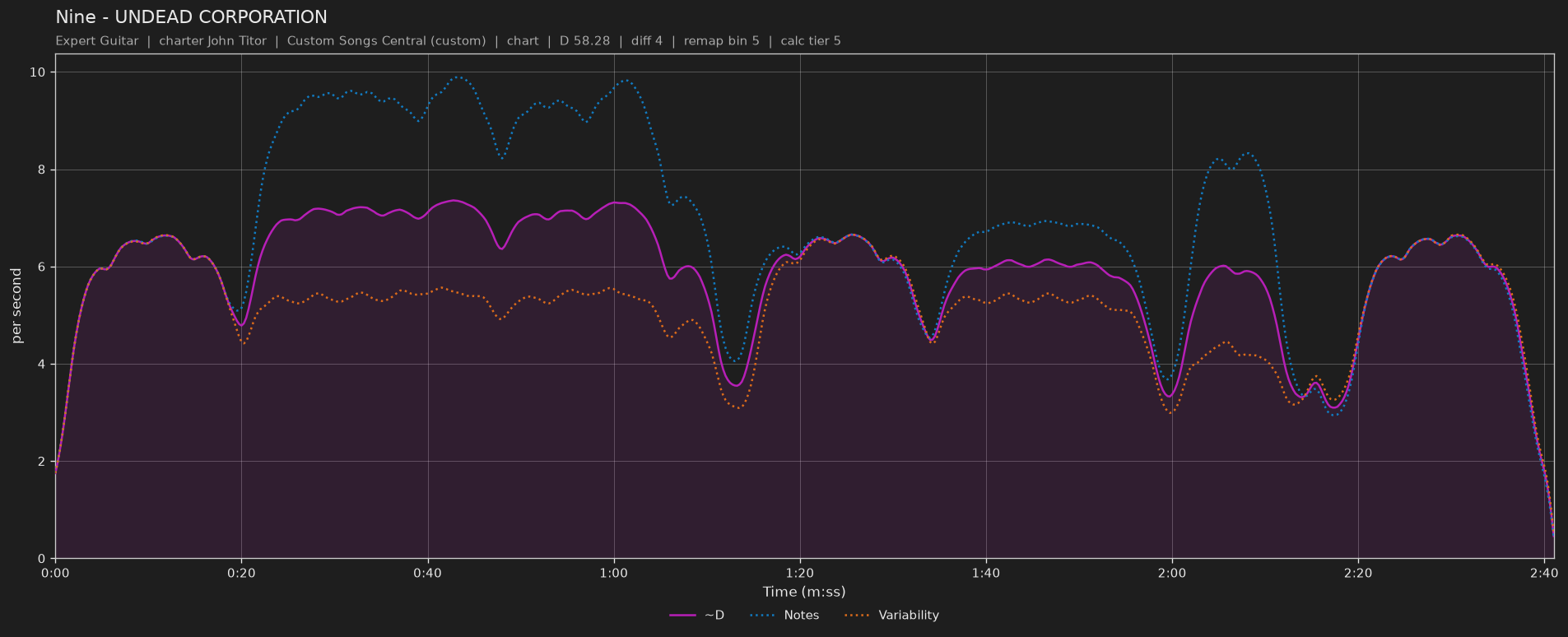 Difficulty graph of Nine by UNDEAD CORPORATION: notes per second, fret changes per second and their geometric mean over time