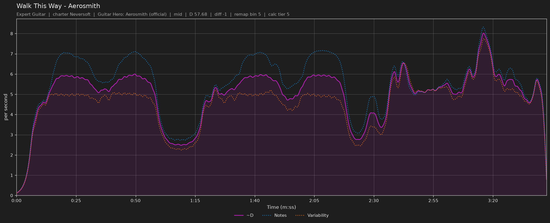 Difficulty graph of Walk This Way by Aerosmith: notes per second, fret changes per second and their geometric mean over time