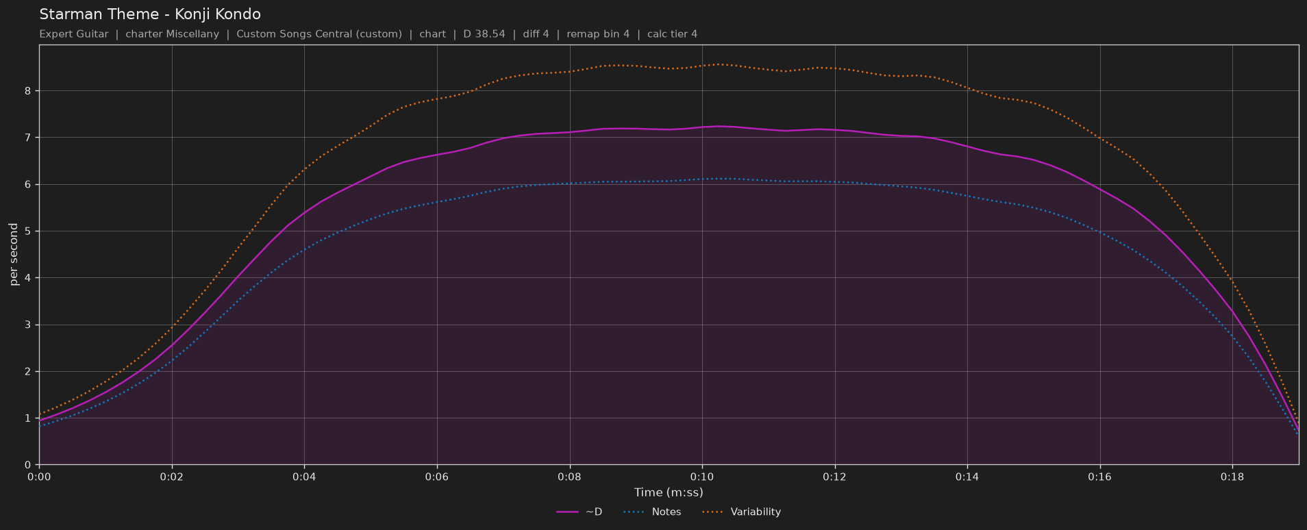 Difficulty graph of Starman Theme by Konji Kondo: notes per second, fret changes per second and their geometric mean over time