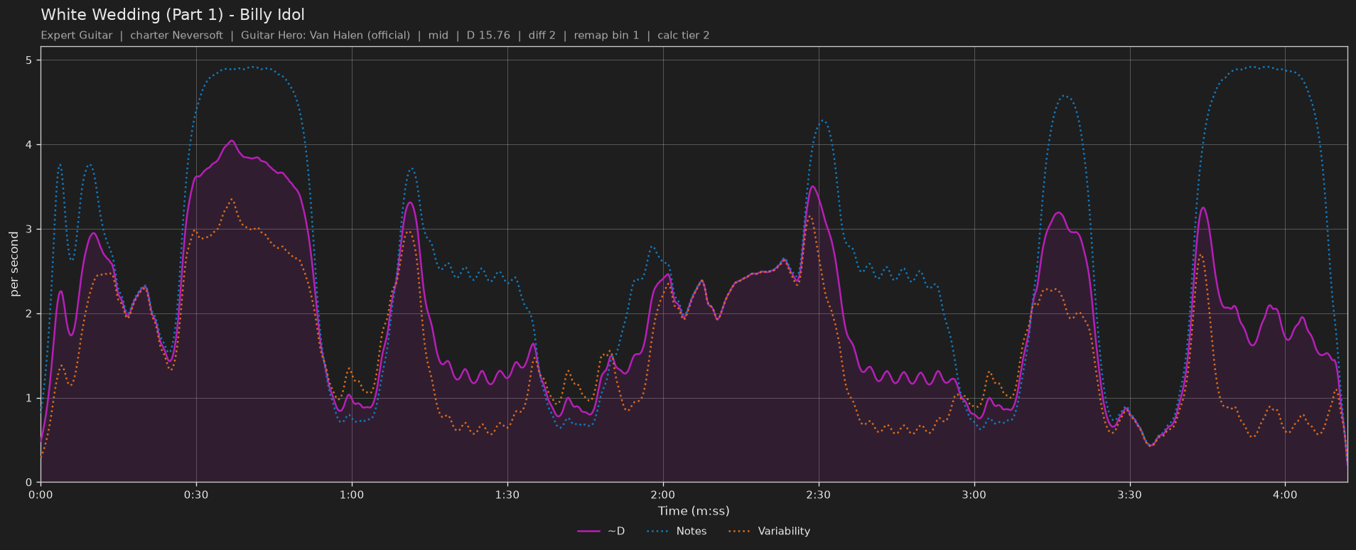 Difficulty graph of White Wedding (Part 1) by Billy Idol: notes per second, fret changes per second and their geometric mean over time