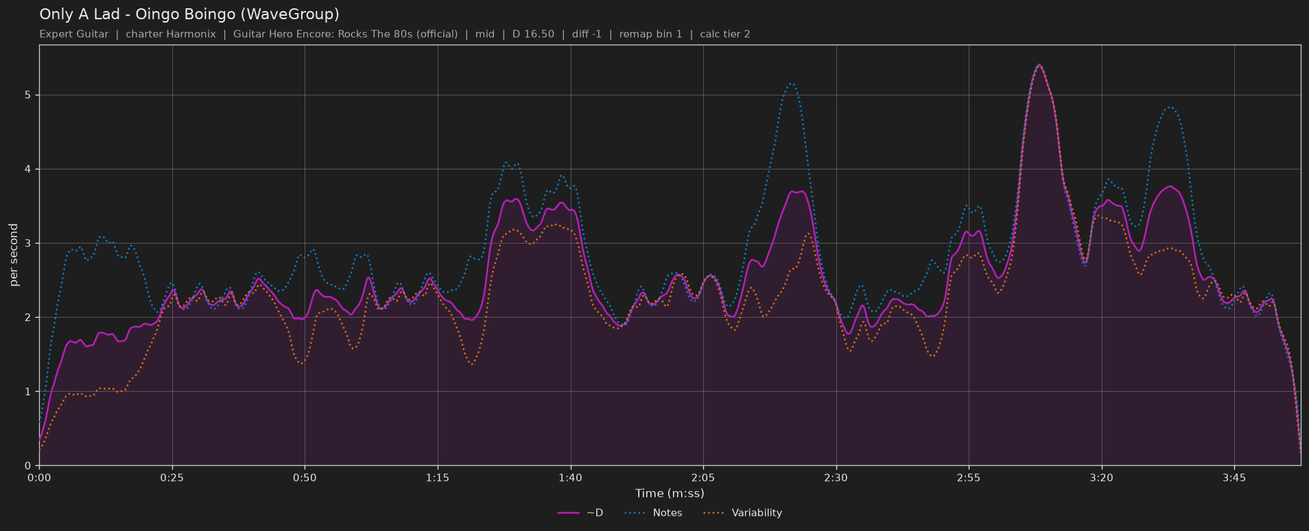 Difficulty graph of Only A Lad by Oingo Boingo (WaveGroup): notes per second, fret changes per second and their geometric mean over time