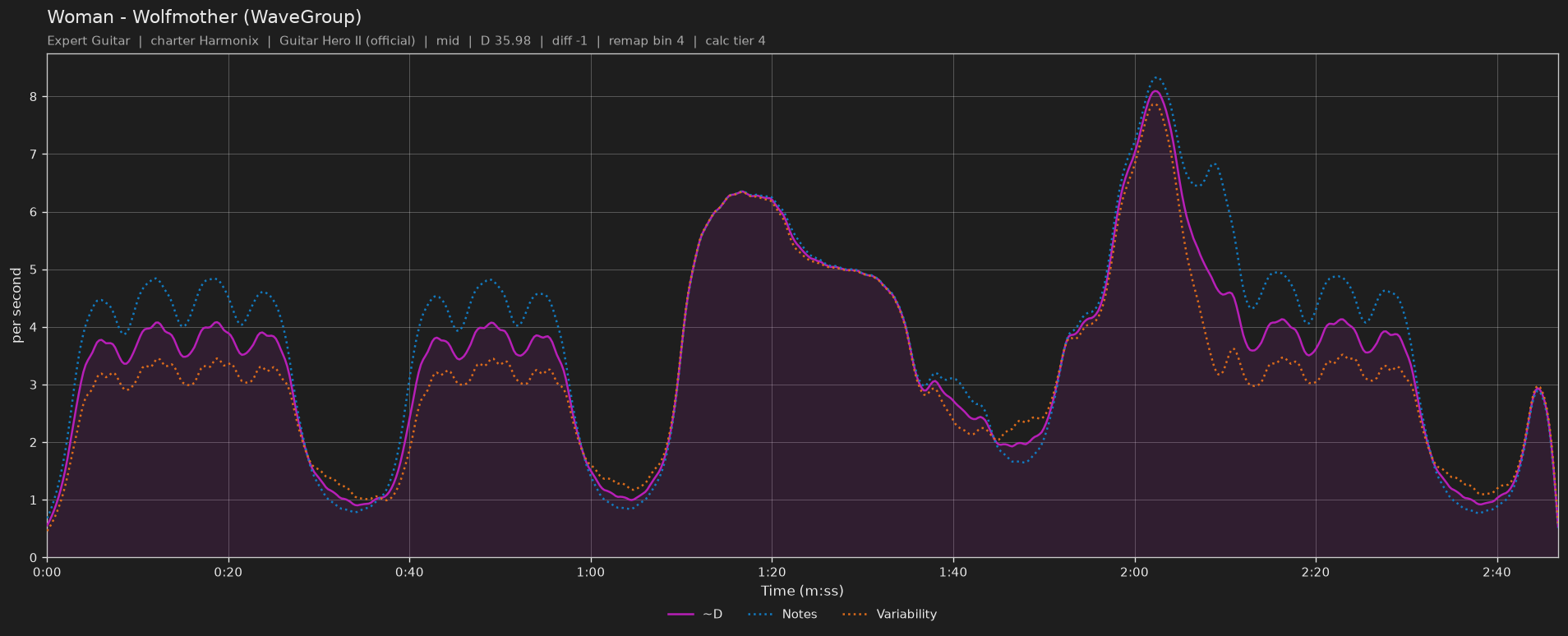 Difficulty graph of Woman by Wolfmother (WaveGroup): notes per second, fret changes per second and their geometric mean over time