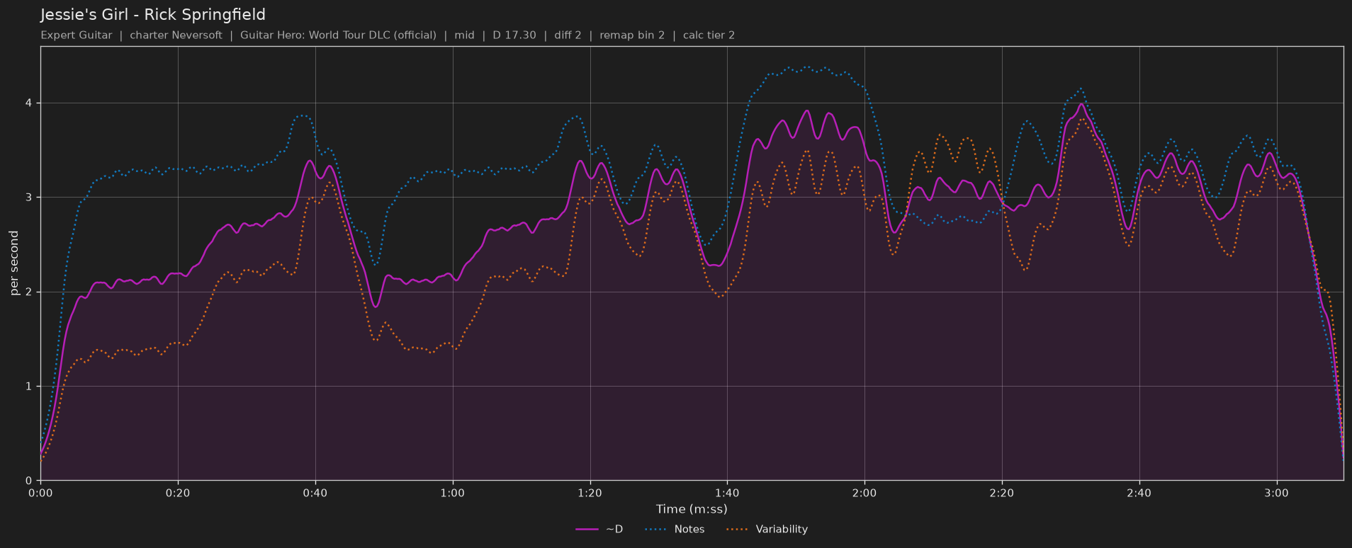 Difficulty graph of Jessie's Girl by Rick Springfield: notes per second, fret changes per second and their geometric mean over time