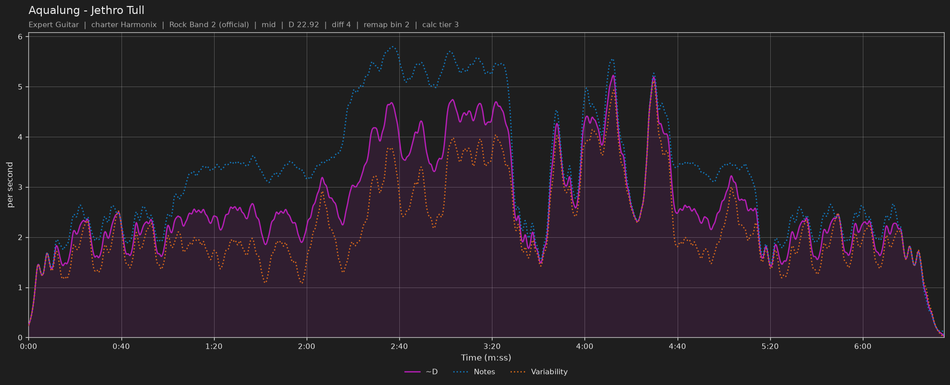 Difficulty graph of Aqualung by Jethro Tull: notes per second, fret changes per second and their geometric mean over time