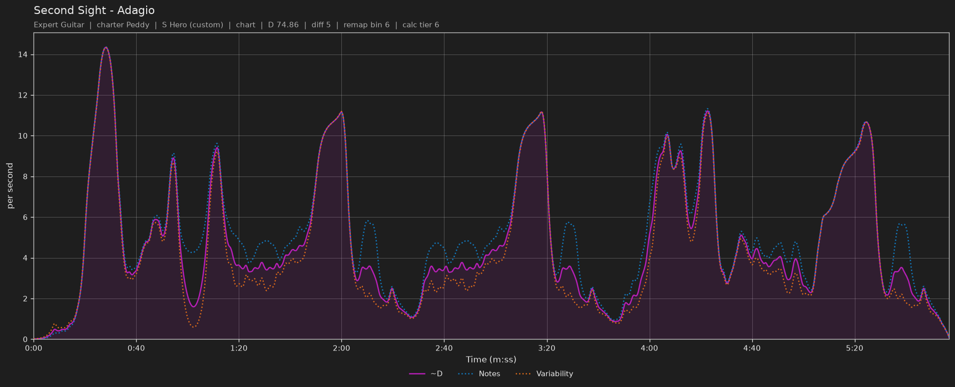 Difficulty graph of Second Sight by Adagio: notes per second, fret changes per second and their geometric mean over time