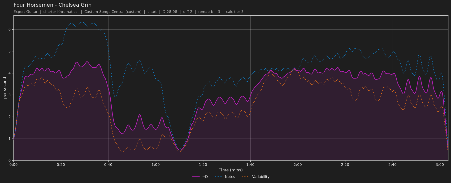 Difficulty graph of Four Horsemen by Chelsea Grin: notes per second, fret changes per second and their geometric mean over time