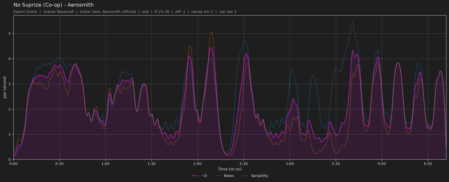 Difficulty graph of No Suprize (Co-op) by Aerosmith: notes per second, fret changes per second and their geometric mean over time