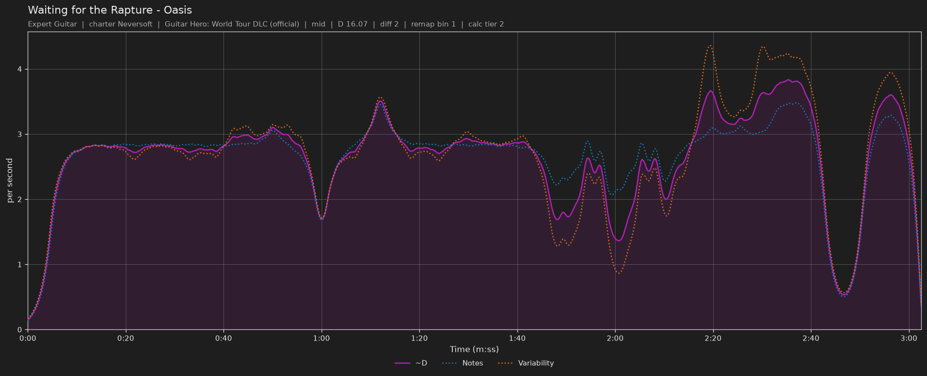 Difficulty graph of Waiting for the Rapture by Oasis: notes per second, fret changes per second and their geometric mean over time