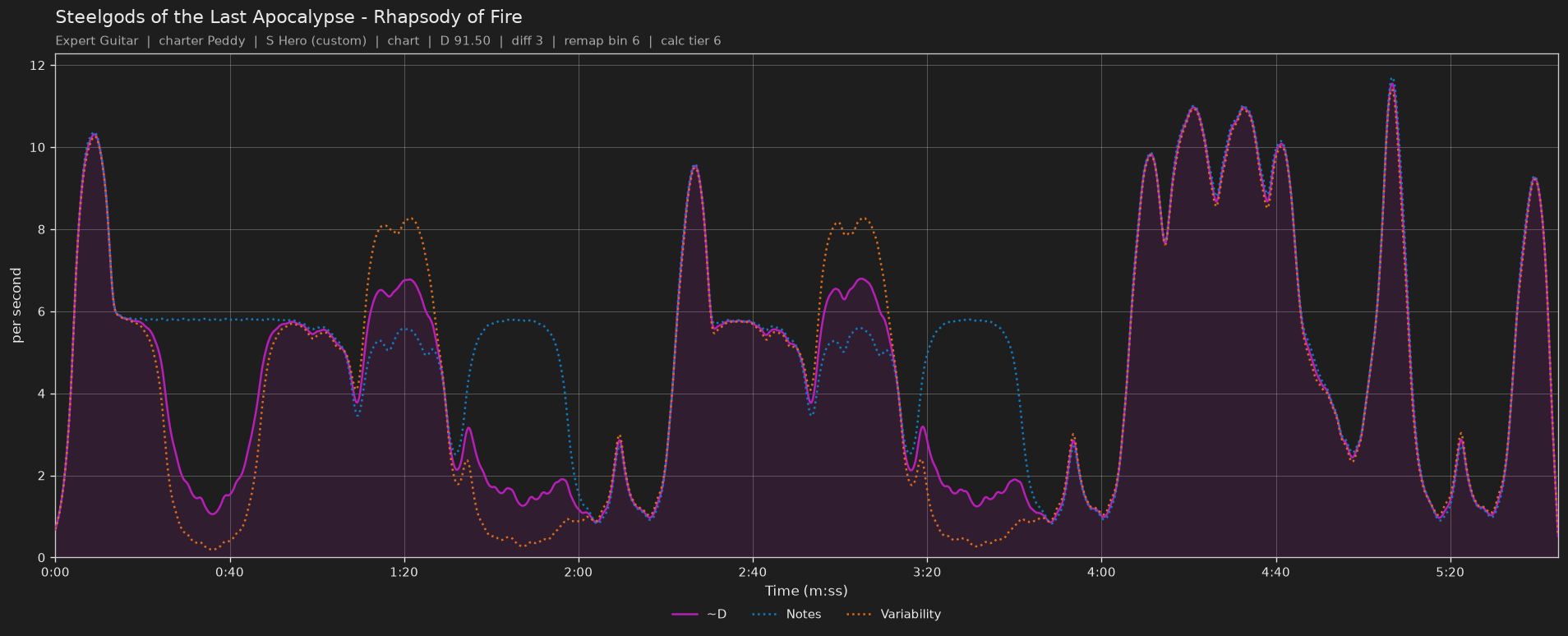 Difficulty graph of Steelgods of the Last Apocalypse by Rhapsody of Fire: notes per second, fret changes per second and their geometric mean over time