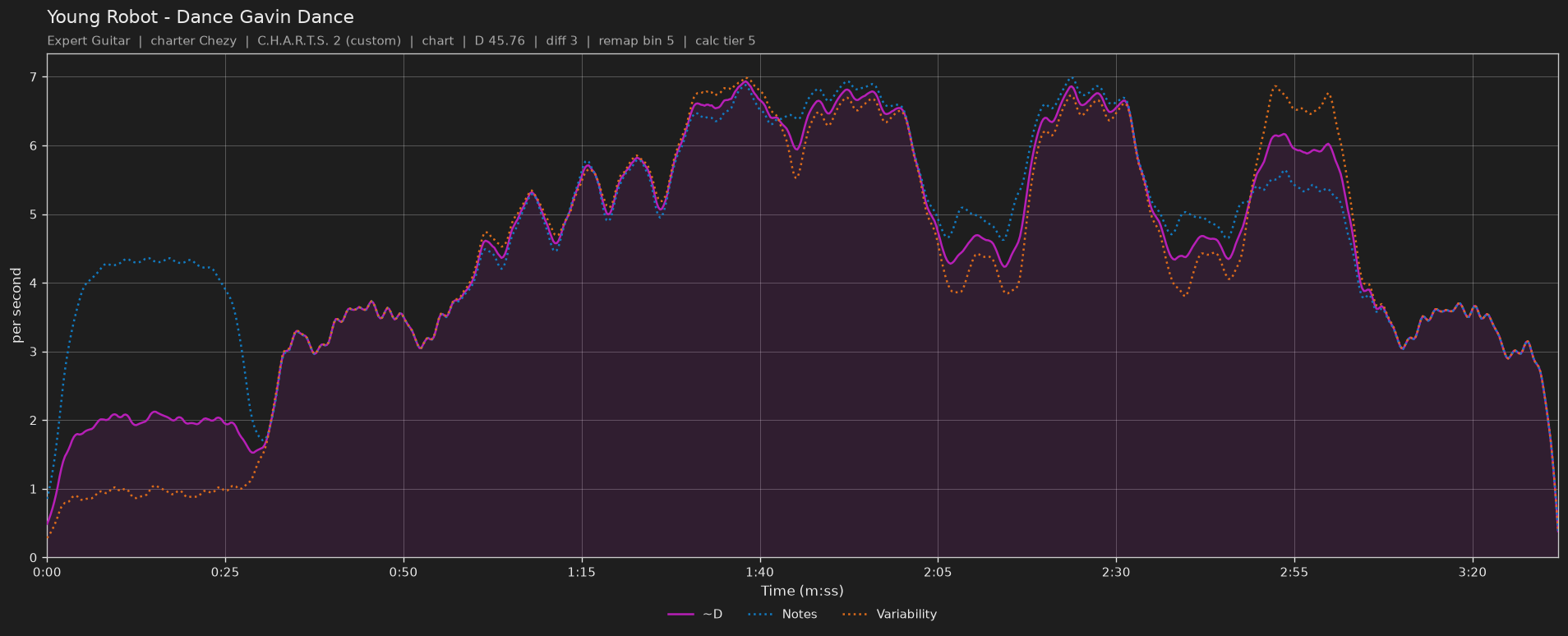 Difficulty graph of Young Robot by Dance Gavin Dance: notes per second, fret changes per second and their geometric mean over time