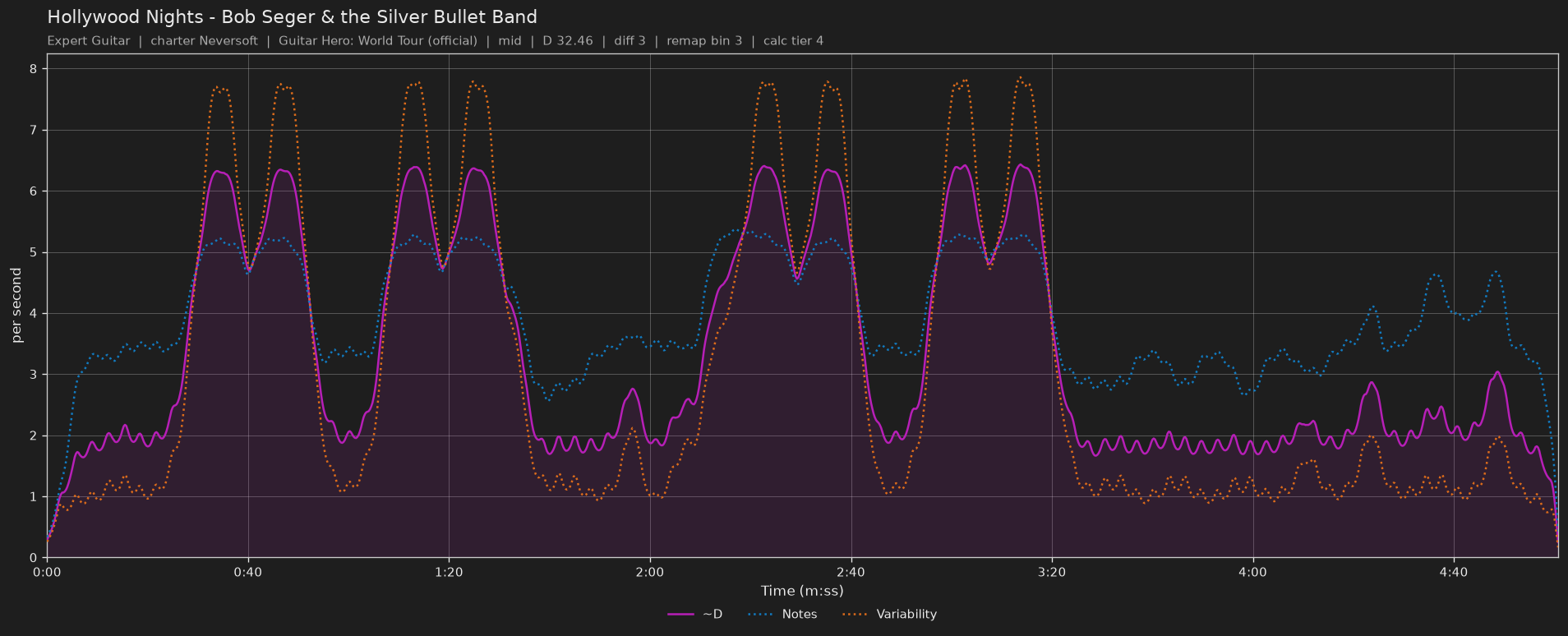 Difficulty graph of Hollywood Nights by Bob Seger & the Silver Bullet Band: notes per second, fret changes per second and their geometric mean over time