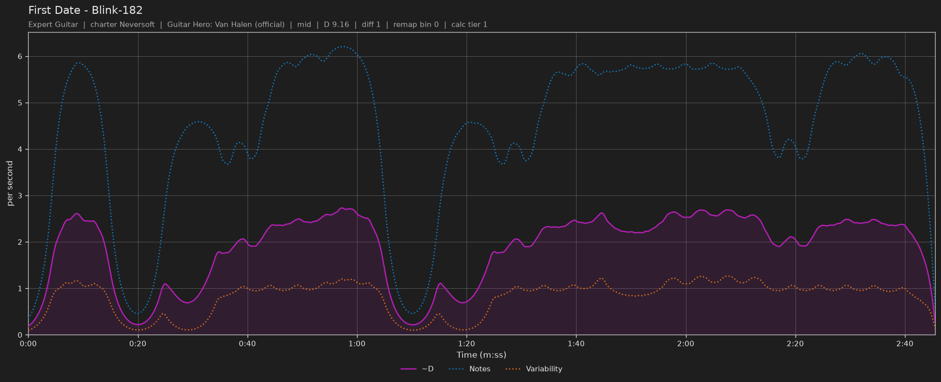 Difficulty graph of First Date by Blink-182: notes per second, fret changes per second and their geometric mean over time