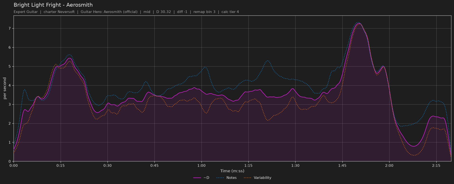 Difficulty graph of Bright Light Fright by Aerosmith: notes per second, fret changes per second and their geometric mean over time
