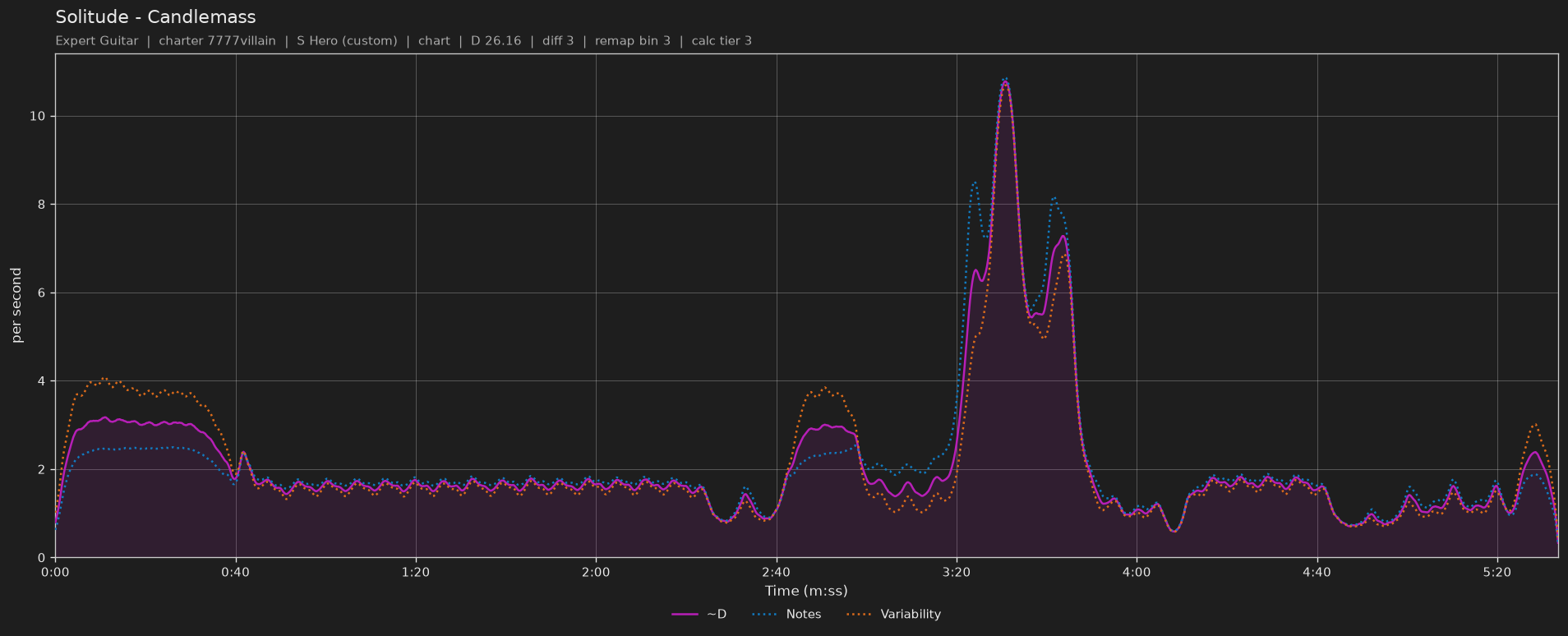 Difficulty graph of Solitude by Candlemass: notes per second, fret changes per second and their geometric mean over time