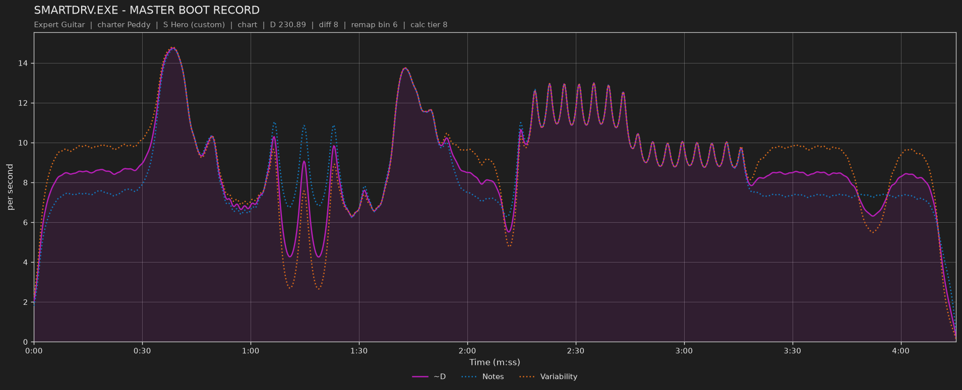 Difficulty graph of SMARTDRV.EXE by MASTER BOOT RECORD: notes per second, fret changes per second and their geometric mean over time