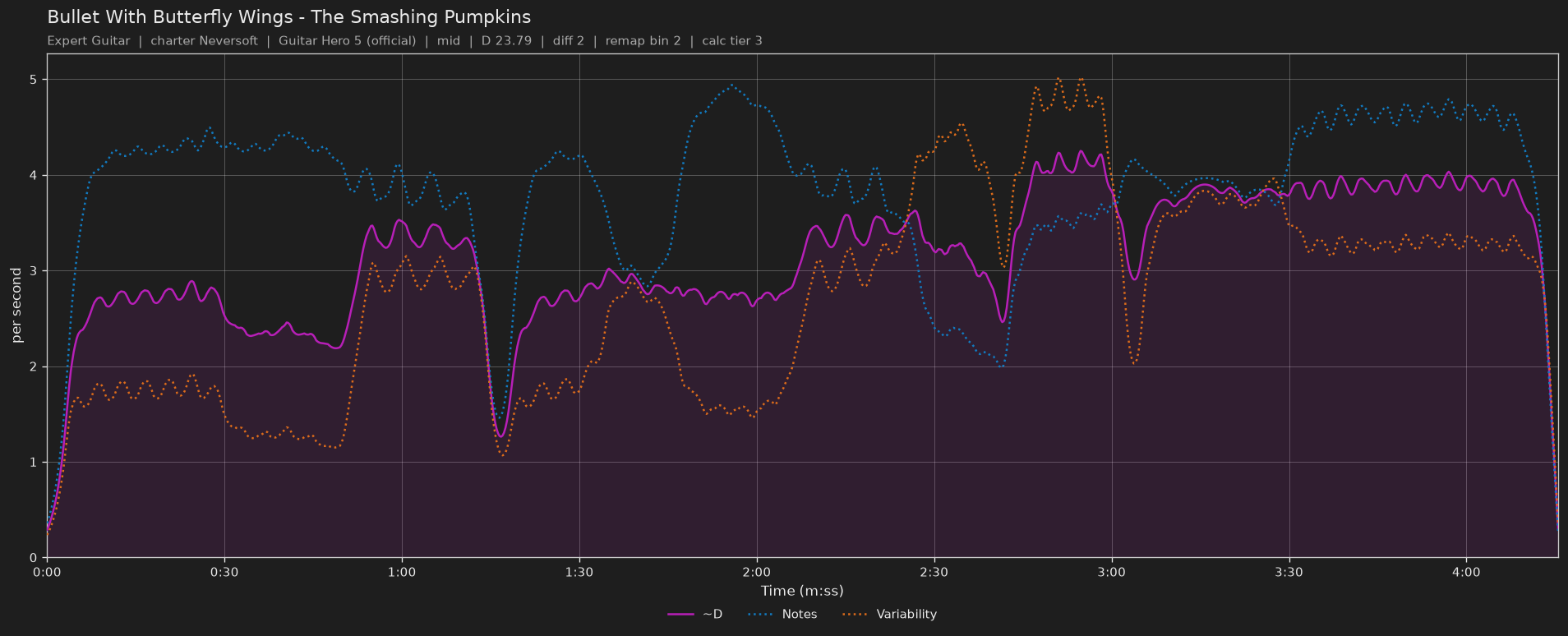 Difficulty graph of Bullet With Butterfly Wings by The Smashing Pumpkins: notes per second, fret changes per second and their geometric mean over time