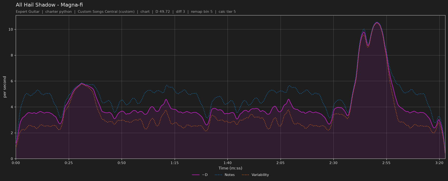 Difficulty graph of All Hail Shadow by Magna-fi: notes per second, fret changes per second and their geometric mean over time