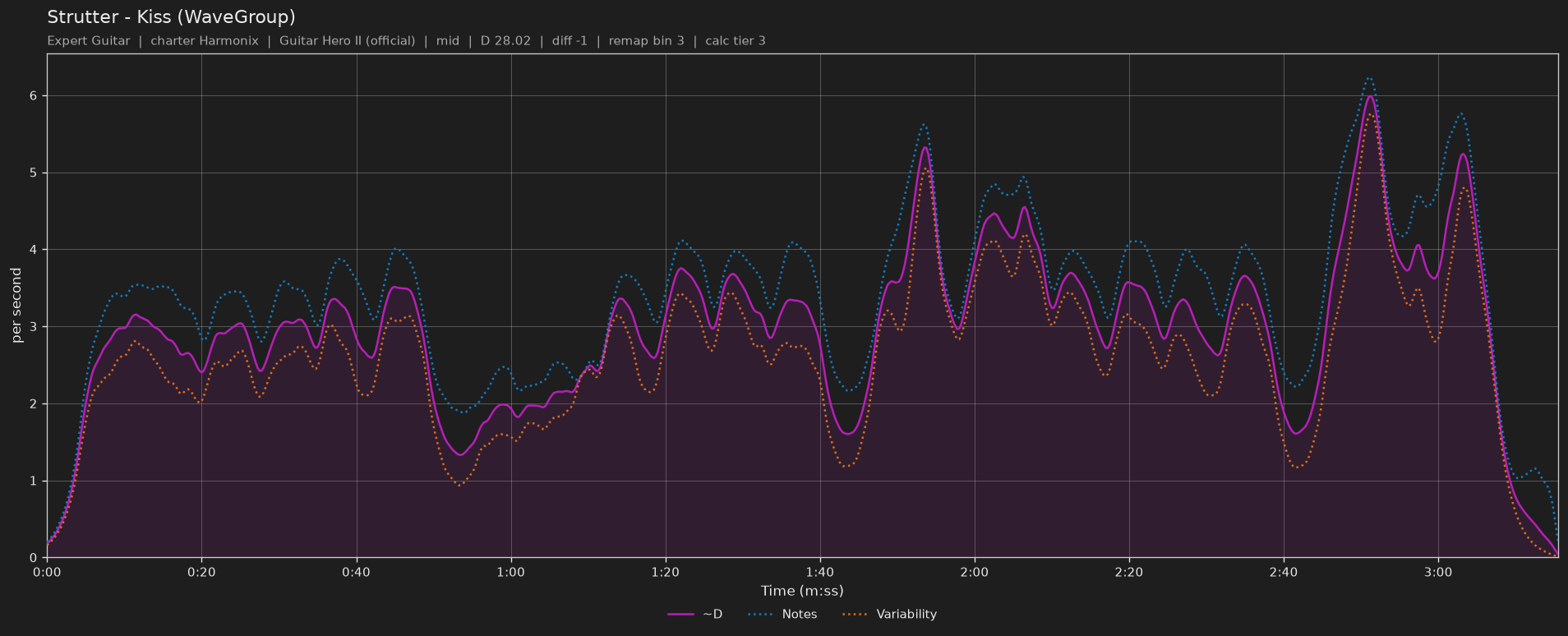 Difficulty graph of Strutter by Kiss (WaveGroup): notes per second, fret changes per second and their geometric mean over time