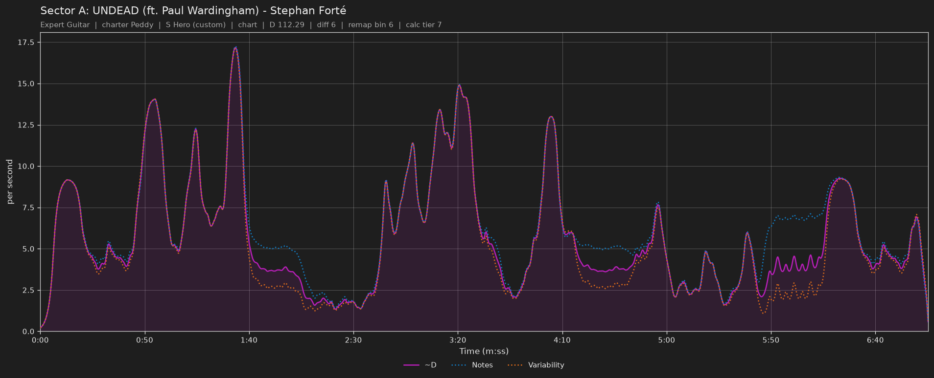 Difficulty graph of Sector A: UNDEAD (ft. Paul Wardingham) by Stephan Forté: notes per second, fret changes per second and their geometric mean over time